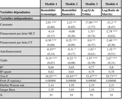 Tableau  9    -  Résultats  des  régressions  testant  l’impact  du  choix  du  mode  de  financement  sur  la  performance  financière  de  l’entreprise  compte  tenu  des  différentes mesures de performance