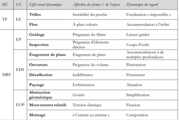 Tableau 4 : récapitulatif des effets visuels dynamiques 146