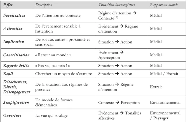Tableau 6 : récapitulatif des effets attentionnels 