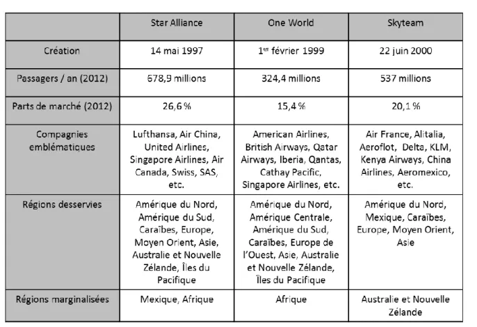 Tableau n° 1 : la tripartition du monde aérien par les alliances de compagnies 