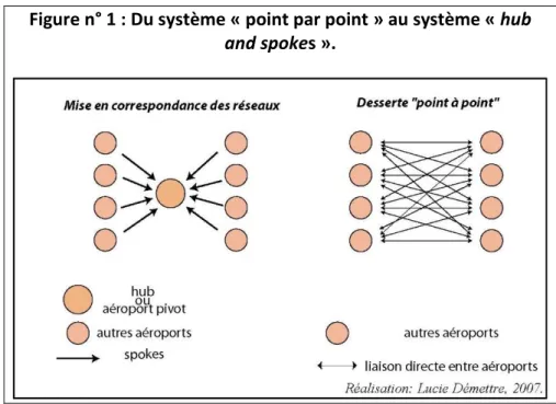 Figure n° 1 : Du système « point par point » au système « hub  and spokes ». 