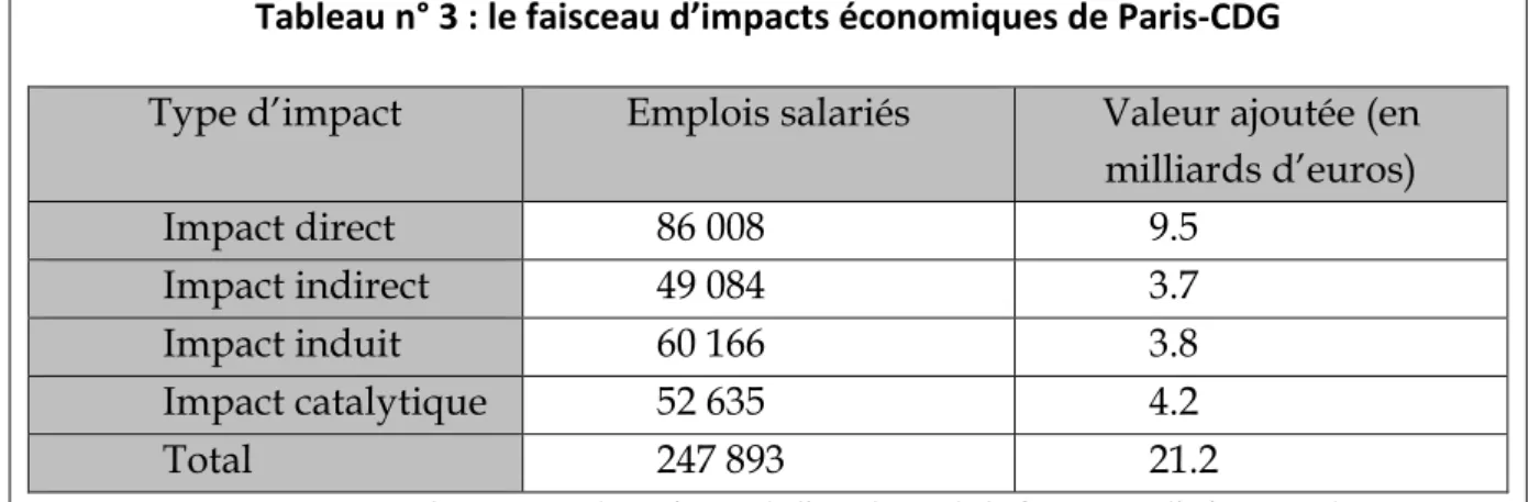 Tableau n° 3 : le faisceau d’impacts économiques de Paris-CDG 