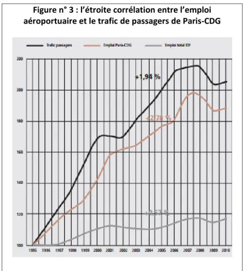 Figure n° 3 : l’étroite corrélation entre l’emploi  aéroportuaire et le trafic de passagers de Paris-CDG 
