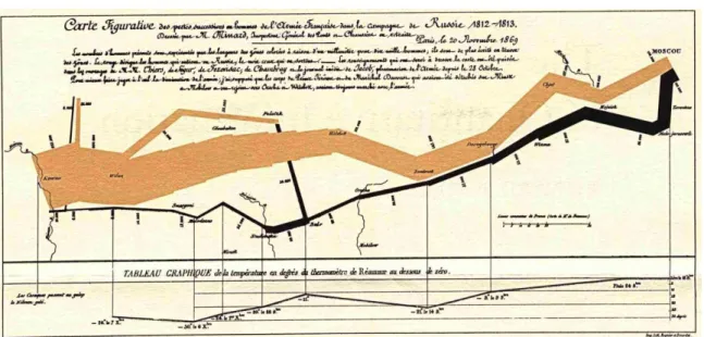 Figure 5.  La campagne napoléonienne de Russie (Minard, 1869)