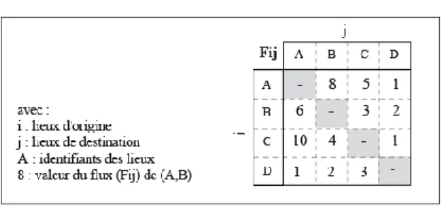 Figure 1. Présentation d’une matrice de flux 