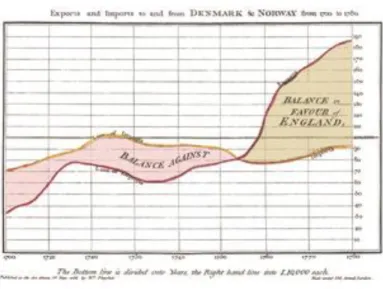 Figure 3.  Le premier graphique statistique ( Playfair, 1786) 