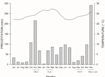 Figure 2.  Cumulative precipitation (bar chart) and mean  temperature (line chart) recorded on a monthly basis from June  2016 to Dec 2017 at Pitangueiras Farm (Sooretama, Brazil), interval  by which plant samples were harvested as indicated