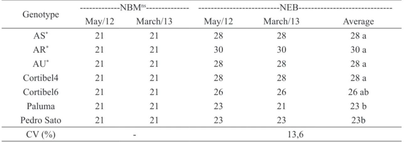 TABLE 1- Days from the fructification pruning, in two seasons, and the buds number (NBM) and the  cattley guava (Psidium cattleianum) sprouted buds (NEB) and guava cultivars