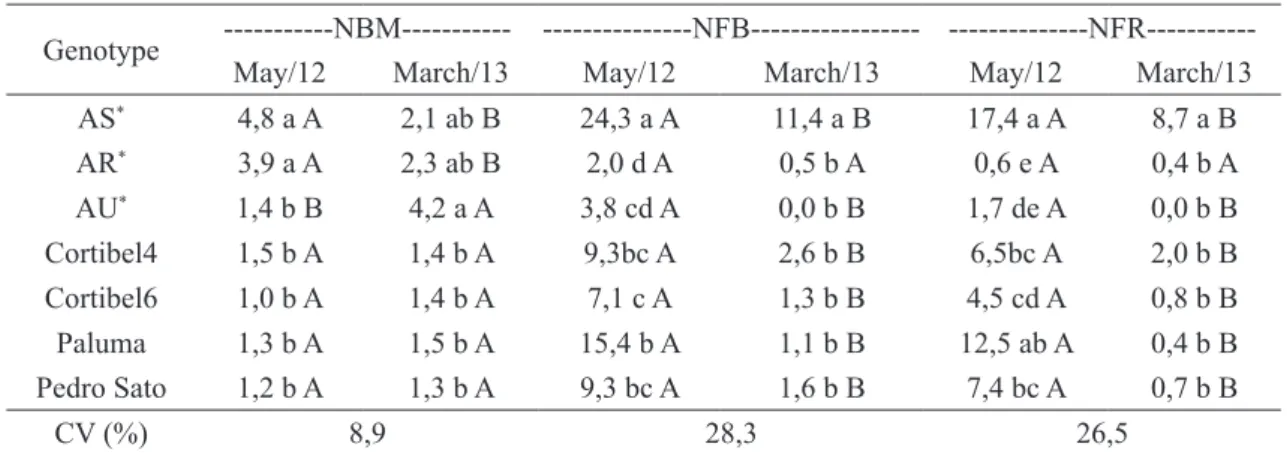 TABLE 3- Number of bud (NBM), flower buds sprouted (NFB) and fruits (NFR) in branchs of cattley guava  (Psidium cattleianum) and guava cultivars submitted to fructification pruning in two seasons,  Campos dos Goytacazes, RJ, 2015.