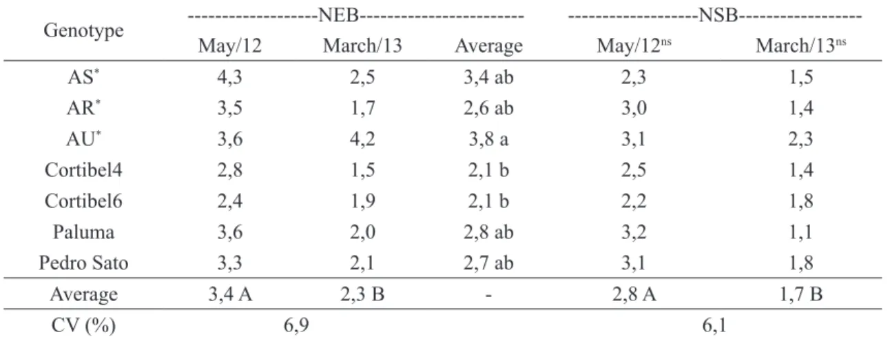 TABLE 4- Number of sprouted buds (NEB) and number of established branches (NSB), in branchs of cattley  guava (Psidium cattleianum) and guava cultivars submitted to fructification pruning in two  seasons, Campos dos Goytacazes, RJ, 2015.