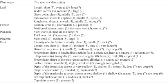 Table 1. Twenty-one phenotypic descriptors used to characterize 8 recombinant inbred lines of Capsicum  annuum L