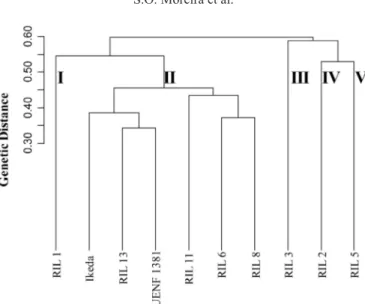 Figure 1. Dendrogram obtained with UPGMA from the Jaccard dissimilarity matrix of 8 Capsicum annuum recombinant  inbred lines, the accession UENF 1381 and the cultivar ‘Casca Dura Ikeda’ (cophenetic correlation = 0.85).