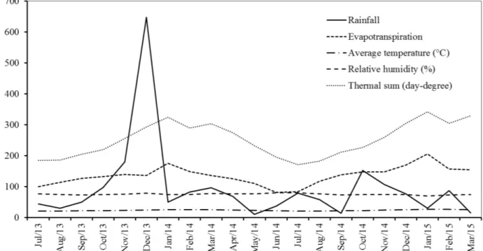 Figure 1 – Weather data and monthly thermal sum during experiment with cv. Vitória pineapple in the municipality of Sooretama- Sooretama-ES, 2013-2015