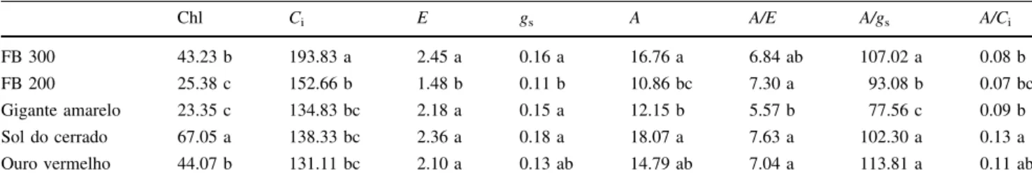 Table 1 Chlorophyll index (a.u.), intercellular CO 2 concentration (C i , lmol mol -1 ), transpiration (E, mmol m -2 s -1 ), stomatal  con-ductance (g s , mol m -2 s -1 ), net carbon assimilation rate (A, lmol m -2 s -1 ), water-use efficiency (A/E, lmol m