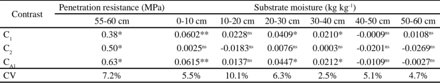 Table 1 - Average contrasts and their significance for values of substrate resistance to penetration and gravimetric moisture up to 60 cm depth, calculated with the totals of the treatments