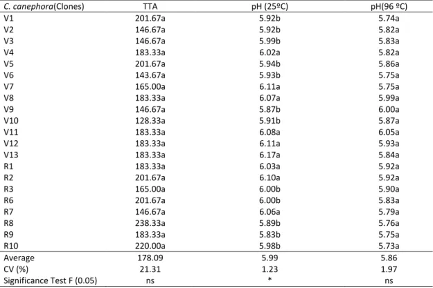 Table 1. Average of total titratable acidity (TTA), expressed as mL of NaOH 0.1 mol L -1 /100 g of dry coffee, pH at 25 o C and 96 o C for  21  samples  of  C