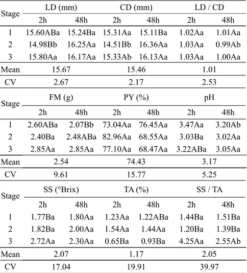 Table 2. Comparison between means and coefficient of variation (CV, in %) of longitudinal diameter (LD); cross- cross-sectional diameter (CD); LD / CD ratio; fruit mass (FM); pulp yield (PY); pH; soluble solids content (SS); titratable  acidity (TA); and S