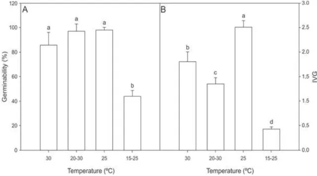 Figure  2.  Germination  of  shepherd's  bag  seeds  according  to  different  temperatures
