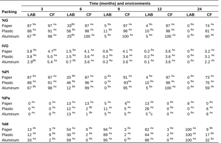Table  1.  Deployment  of  triple  interaction  between  packing  containers,  environments  (Laboratory  and  Cold  Chamber)  and  months  of  storage of shepherd's bag seeds