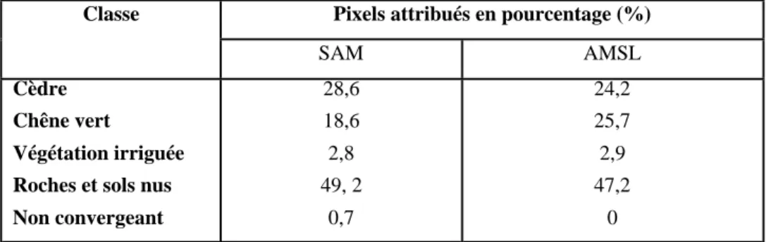 Tableau 2 : Comparaison des résultats de classification générés par les méthodes de l’AMSL et du SAM