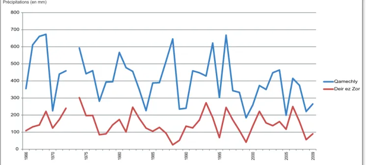 Fig. 7 - L’évolution des précipitations dans le Nord-Est syrien (1966-2009) - Source : Bureau Central des Statistiques, Damas.010020030040050060070019661970197519801985199019952000 2005 2009 Qamechly Deir ez Zor