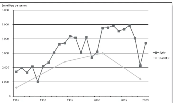 Fig. 9 - Évolution de la production de blé en Syrie (1985-2009) - Source :  Annuaires statistiques agricoles, ministère de l’Agriculture, Damas.
