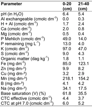 Table 1. Soil chemical composition of the  experimental area in two collection depths 