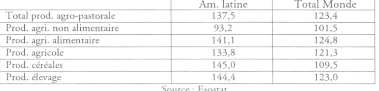 Tableau n°  1  —  Croissance  de la production  agricole en Amérique  latine  et  dans le monde de  1990 à 2001 (indice  100, période 89-91) 