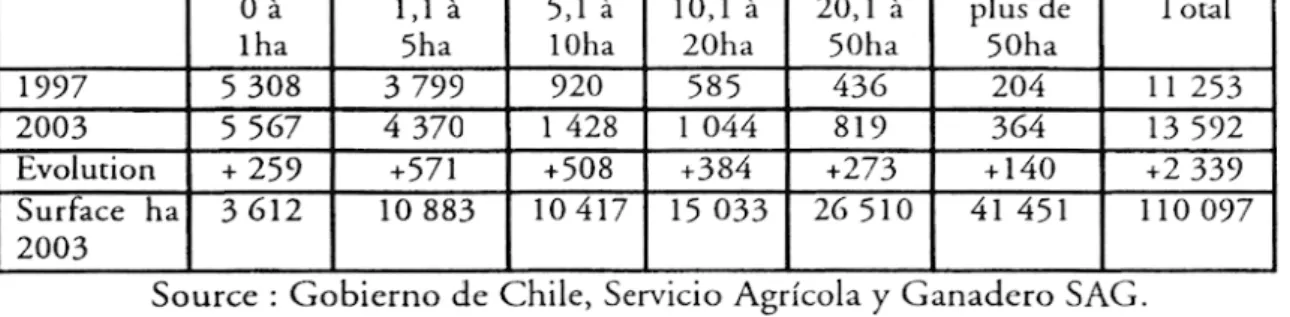 Tableau n° 2 - Evolution du nombre des exploitations chiliennes  selon leur surface en vigne de 1997 à 2003 