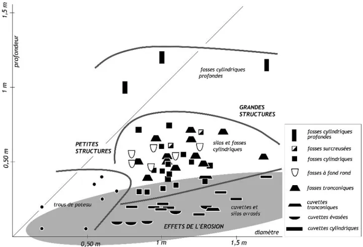 Fig. 6 – Graphique de distribution diamètre/profondeur des structures protohistoriques du site de la rue Maryse-Bastié à Cournon-d’Auvergne (DAO :  L