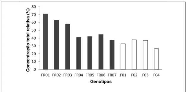 Figura 2- Concentração relativa total de monoterpenos em óleos essenciais (OE) obtidos de  frutos (FR01 a FR07) e folhas (F01 a F04) de diferentes genótipos de Schinus terebinthifolia