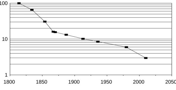 Figure 3 : Evolution des temps de parcours terrestres au départ de Paris, 1814-2010  Concernant la composante strictement monétaire des coûts de déplacements, la tendance est  évidemment similaire