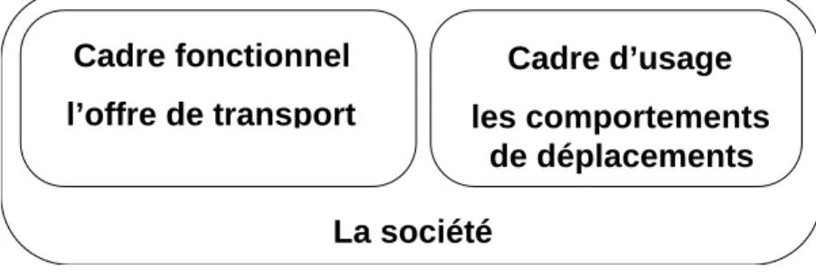 Figure 1 : Le cadre de l’innovation socio-technique 