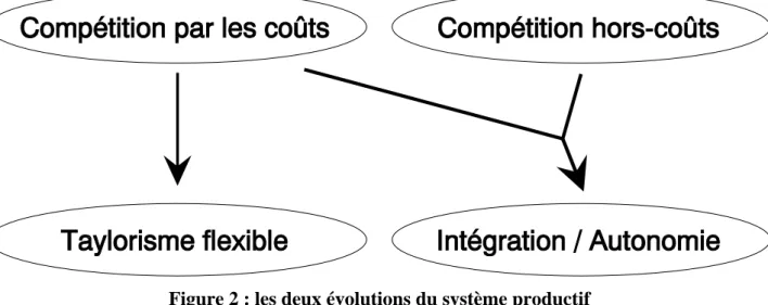Figure 2 : les deux évolutions du système productif 