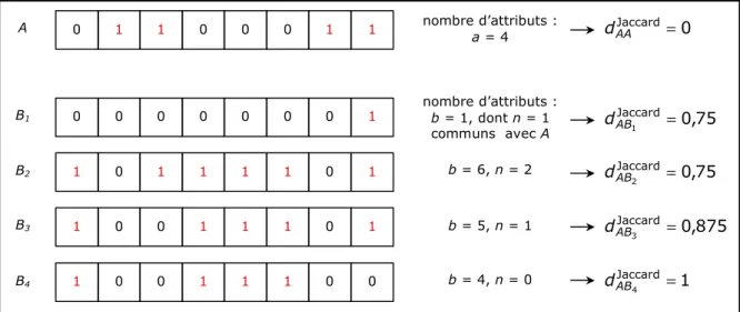 Figure 4 : exemples de distances de Jaccard sur des vecteurs de longueur 8 