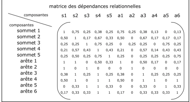 Figure 7 :  matrice des dépendances relationnelles associée au graphe de la Figure 3 