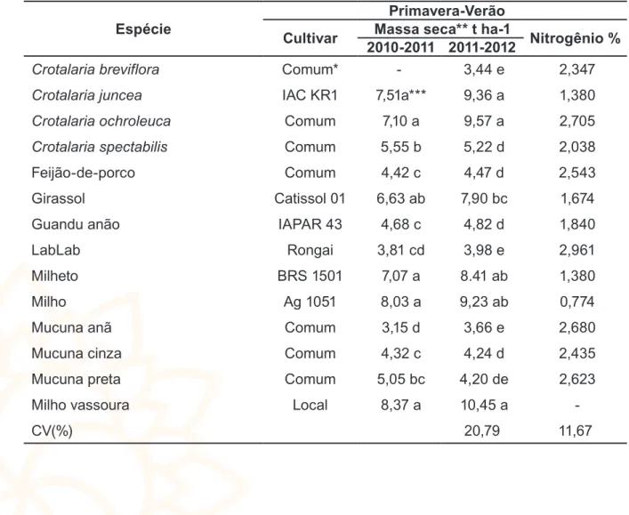 Tabela 1: Valores de massa seca e teor de Nitrogênio de plantas  de cobertura em experimentos de primavera-verão e 