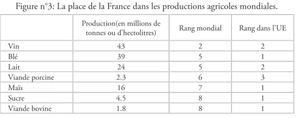 Figure n°3: La place de la France dans les productions agricoles mondiales.