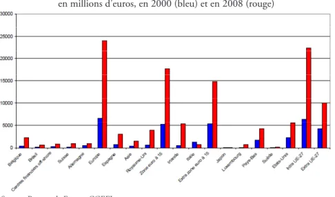 Figure n°6 : stock d’IDE français à l’étranger dans les IAA (valeur comptable),   en millions d’euros, en 2000 (bleu) et en 2008 (rouge)