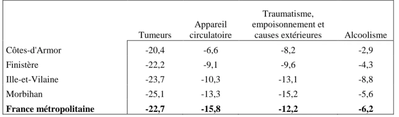 Tableau 4: Evolution du taux de mortalité prématurée selon les principales causes de décès des  départements bretons entre les périodes 1993-1995 et 2003-2005  