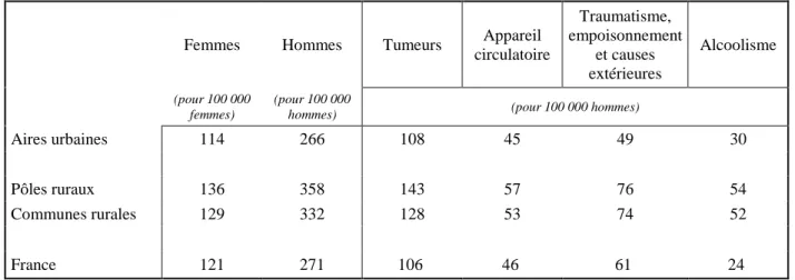 Tableau 5 : Taux de mortalité prématurée dans la région Bretagne selon l'origine géographique  et selon les principales causes de décès (2003-2005) 