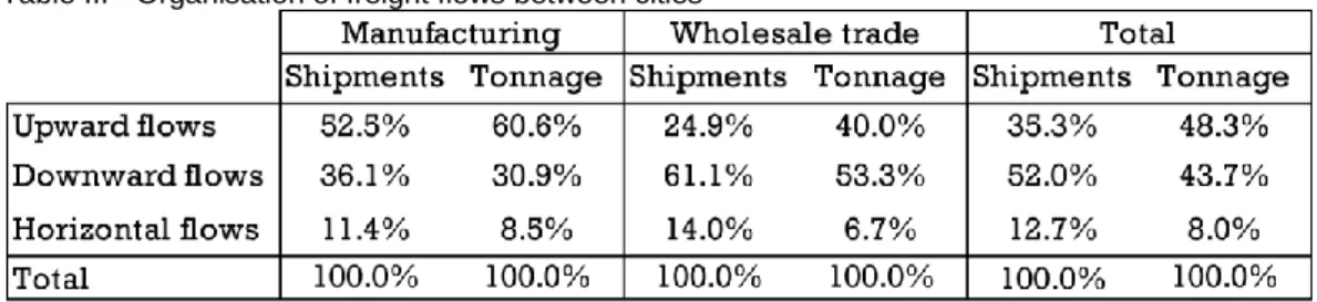 Table III - Organisation of freight flows between cities  