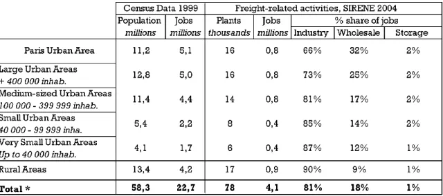 Table I - Background data on urban areas, aggregated by size category 