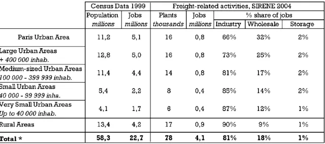 Table I - Background data on urban areas, aggregated by size category 