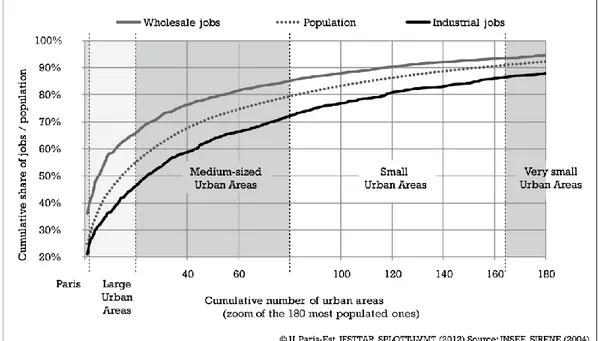 Figure 1 – Cumulative percentages of jobs in wholesale trade and in manufacturing within urban areas 