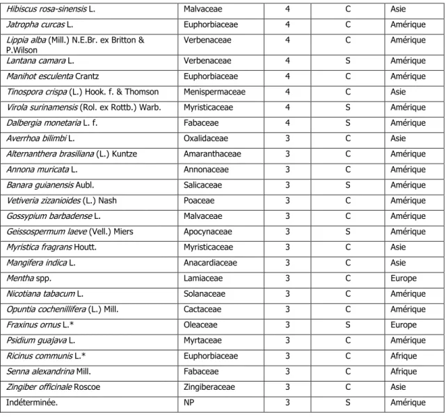 Tableau  1 :  Liste  des  52  principales  espèces  médicinales  citées  à  Saint-Georges-de- Saint-Georges-de-l’Oyapock
