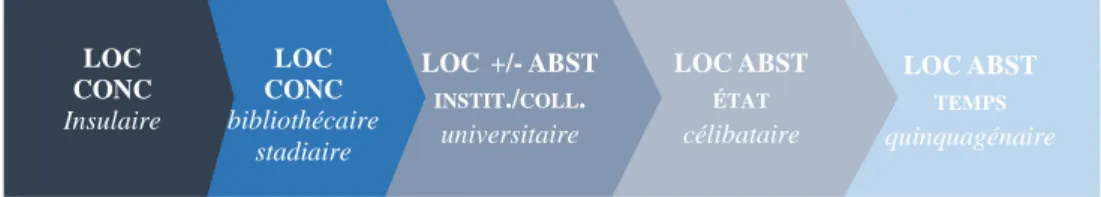 Figure 2 : NH-aire et rapport de localisation 