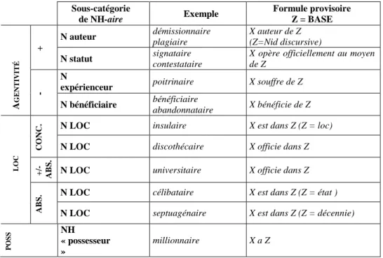 Tableau 5 : Les NH-aire - synthèse  Sous-catégorie 