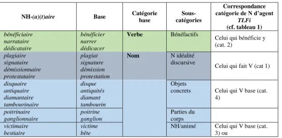 Tableau 3 : Regroupement des NH -(a)(t)aire selon la nature de la base 