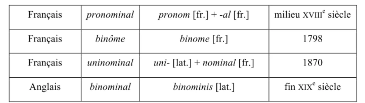 Tableau n°1 : Premières occurrences attestées de quelques dérivés de nomen, -inis. 